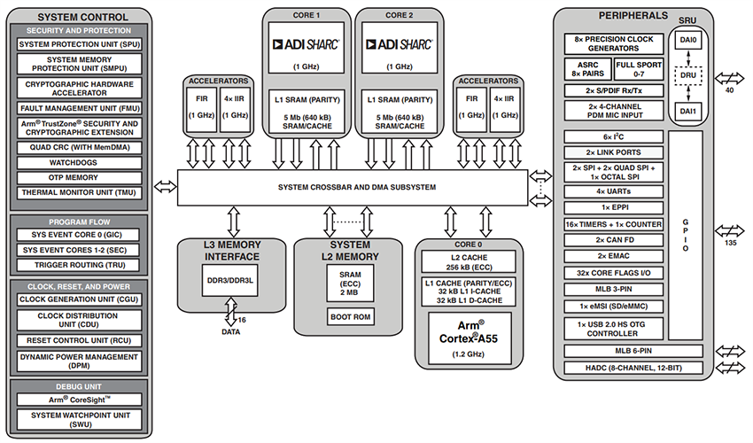 Block Diagram - Analog Devices Inc. ADSP-SC598 Dual-SHARC+® Digital Signal Processors